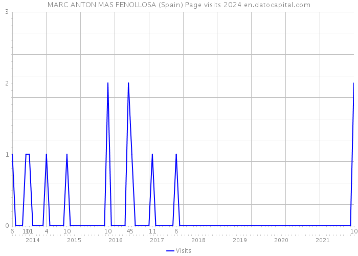MARC ANTON MAS FENOLLOSA (Spain) Page visits 2024 