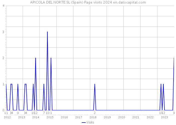 APICOLA DEL NORTE SL (Spain) Page visits 2024 