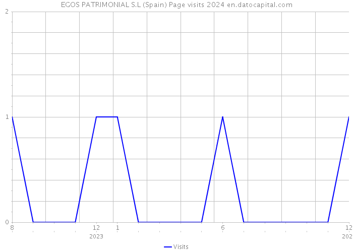 EGOS PATRIMONIAL S.L (Spain) Page visits 2024 