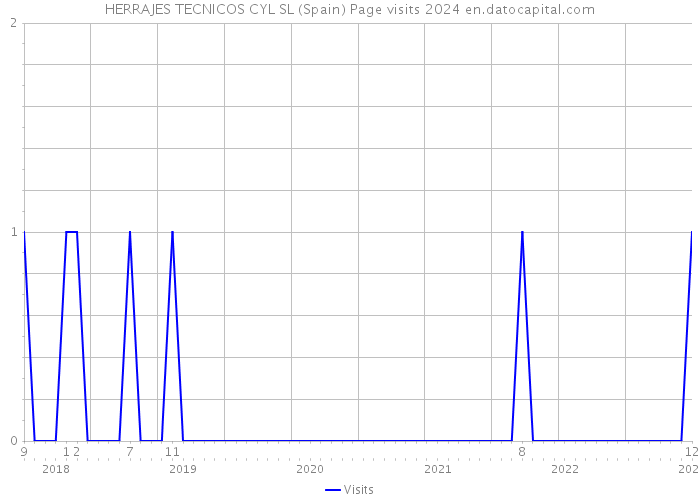 HERRAJES TECNICOS CYL SL (Spain) Page visits 2024 