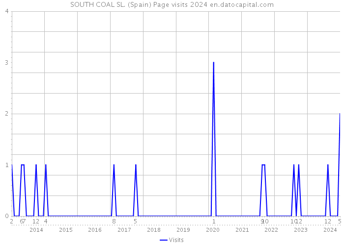 SOUTH COAL SL. (Spain) Page visits 2024 