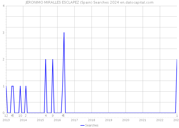 JERONIMO MIRALLES ESCLAPEZ (Spain) Searches 2024 