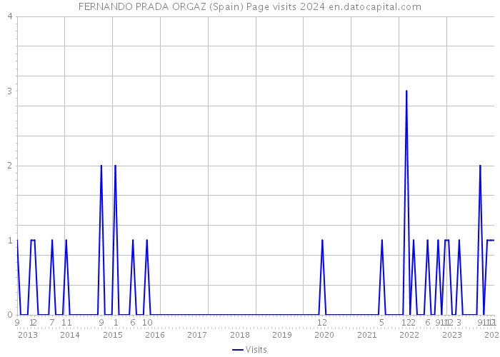 FERNANDO PRADA ORGAZ (Spain) Page visits 2024 