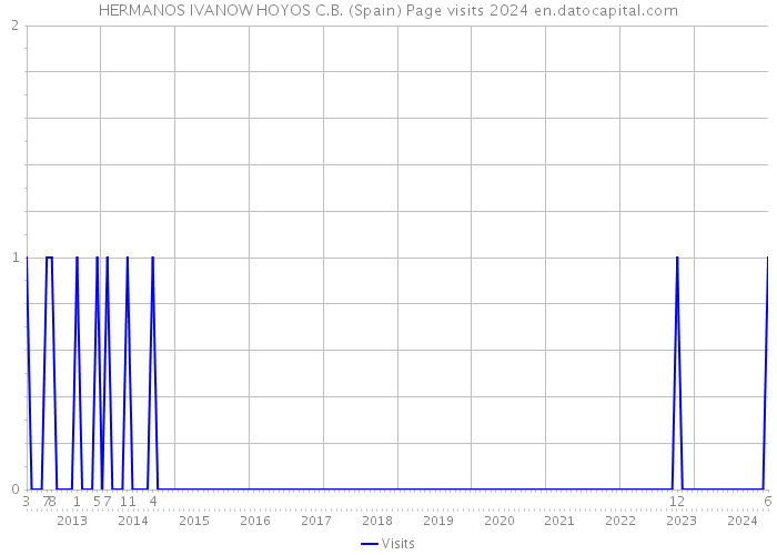 HERMANOS IVANOW HOYOS C.B. (Spain) Page visits 2024 