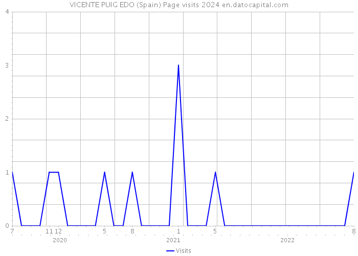 VICENTE PUIG EDO (Spain) Page visits 2024 