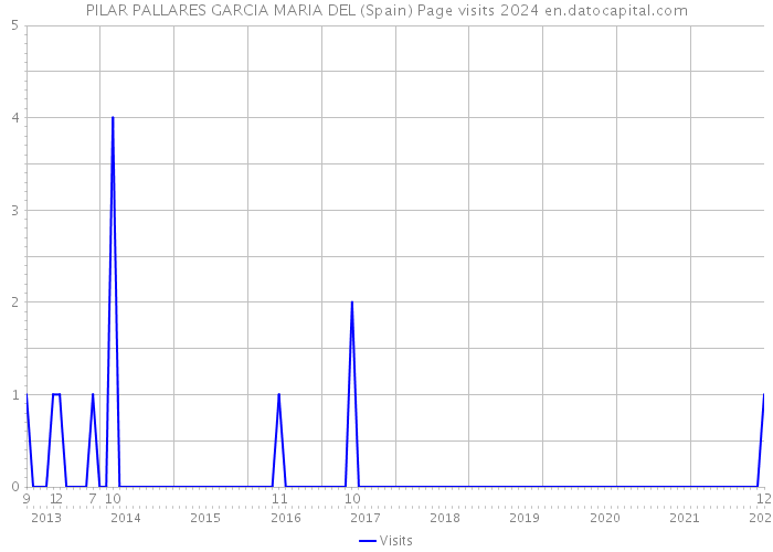 PILAR PALLARES GARCIA MARIA DEL (Spain) Page visits 2024 