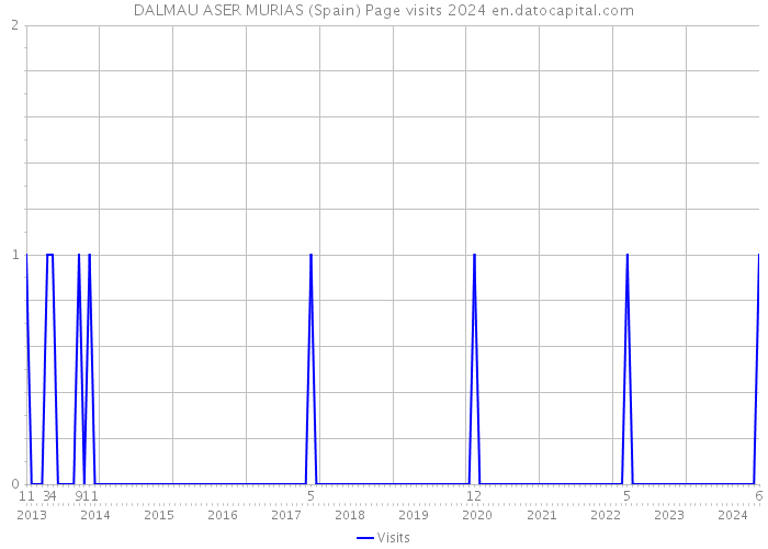 DALMAU ASER MURIAS (Spain) Page visits 2024 