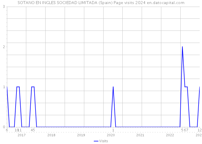 SOTANO EN INGLES SOCIEDAD LIMITADA (Spain) Page visits 2024 