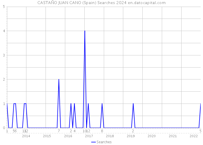 CASTAÑO JUAN CANO (Spain) Searches 2024 