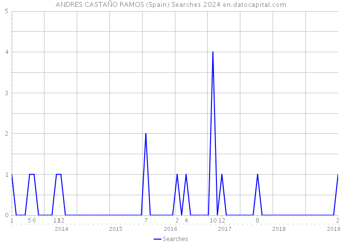 ANDRES CASTAÑO RAMOS (Spain) Searches 2024 