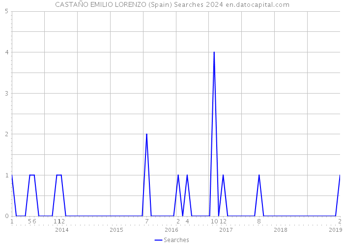 CASTAÑO EMILIO LORENZO (Spain) Searches 2024 