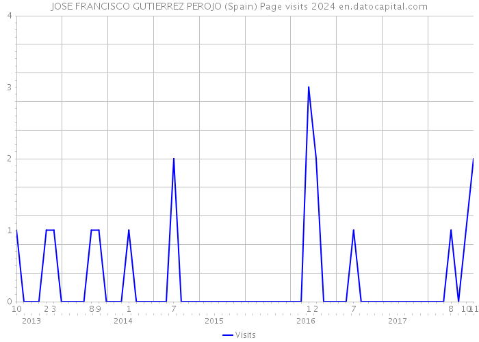 JOSE FRANCISCO GUTIERREZ PEROJO (Spain) Page visits 2024 