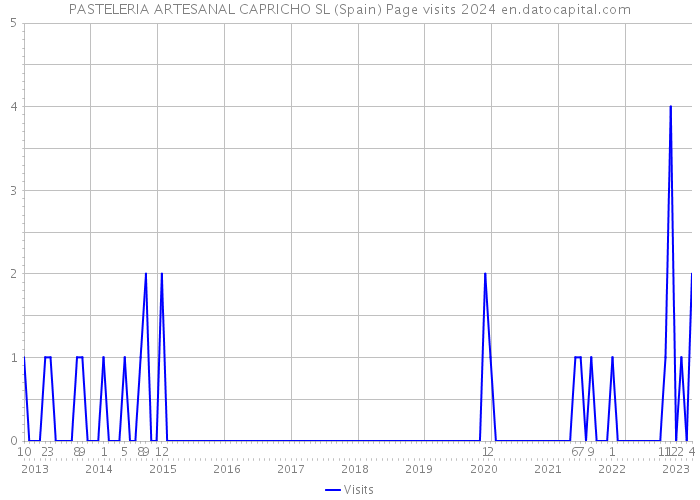 PASTELERIA ARTESANAL CAPRICHO SL (Spain) Page visits 2024 