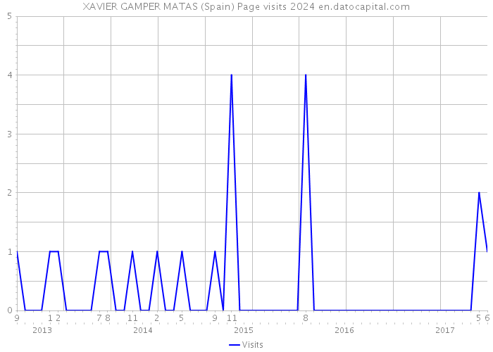 XAVIER GAMPER MATAS (Spain) Page visits 2024 