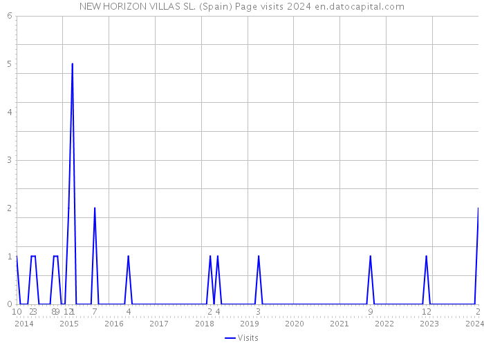 NEW HORIZON VILLAS SL. (Spain) Page visits 2024 