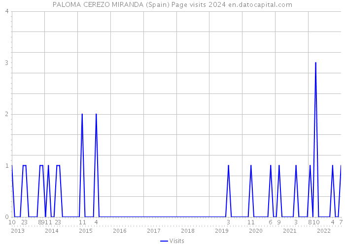 PALOMA CEREZO MIRANDA (Spain) Page visits 2024 