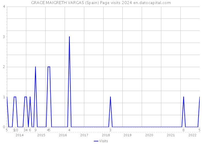 GRACE MAIGRETH VARGAS (Spain) Page visits 2024 