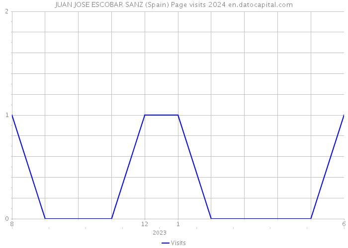 JUAN JOSE ESCOBAR SANZ (Spain) Page visits 2024 