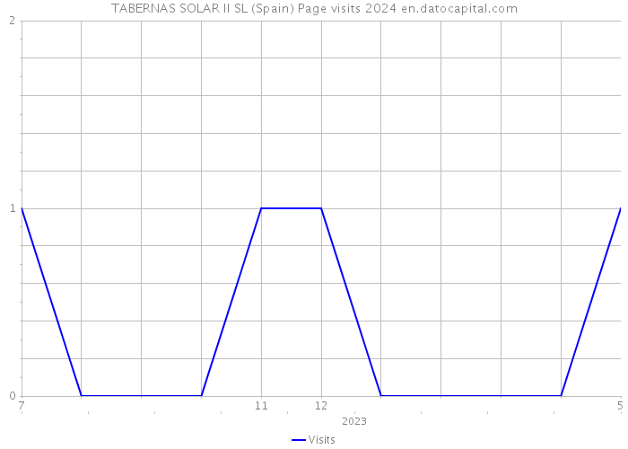 TABERNAS SOLAR II SL (Spain) Page visits 2024 