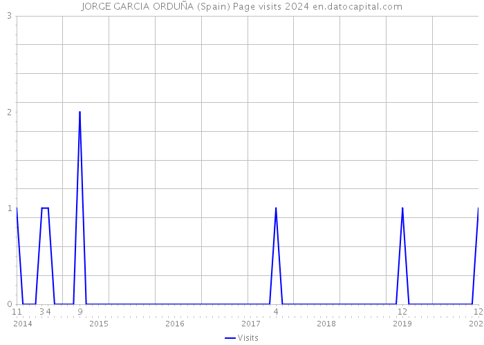 JORGE GARCIA ORDUÑA (Spain) Page visits 2024 