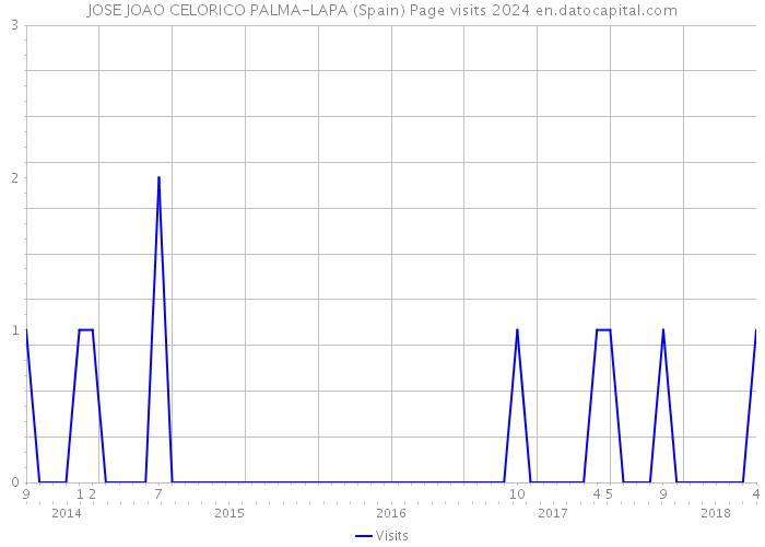 JOSE JOAO CELORICO PALMA-LAPA (Spain) Page visits 2024 