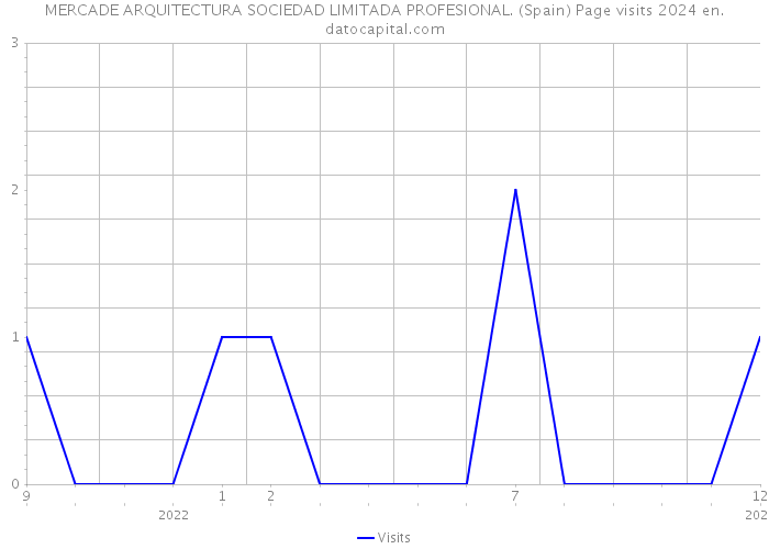 MERCADE ARQUITECTURA SOCIEDAD LIMITADA PROFESIONAL. (Spain) Page visits 2024 