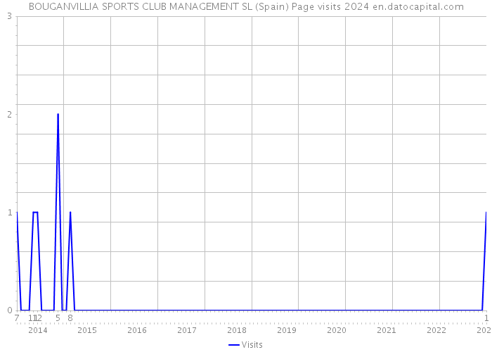 BOUGANVILLIA SPORTS CLUB MANAGEMENT SL (Spain) Page visits 2024 