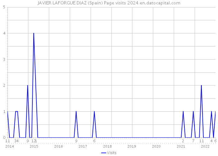 JAVIER LAFORGUE DIAZ (Spain) Page visits 2024 