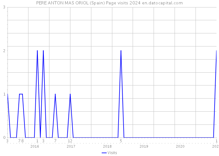 PERE ANTON MAS ORIOL (Spain) Page visits 2024 