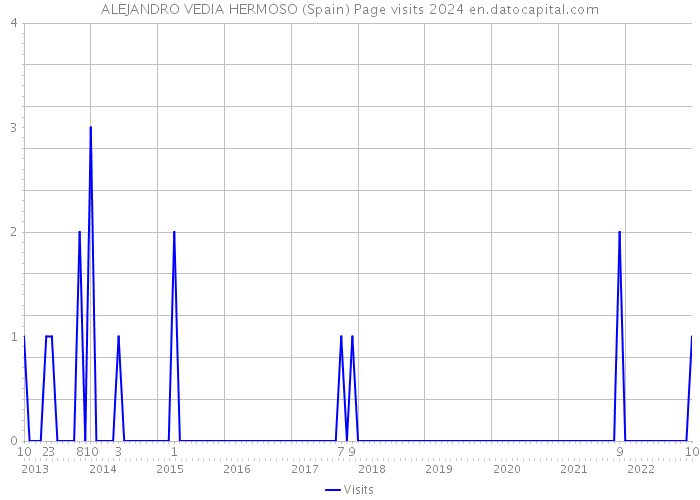 ALEJANDRO VEDIA HERMOSO (Spain) Page visits 2024 
