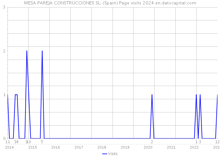 MESA PAREJA CONSTRUCCIONES SL. (Spain) Page visits 2024 