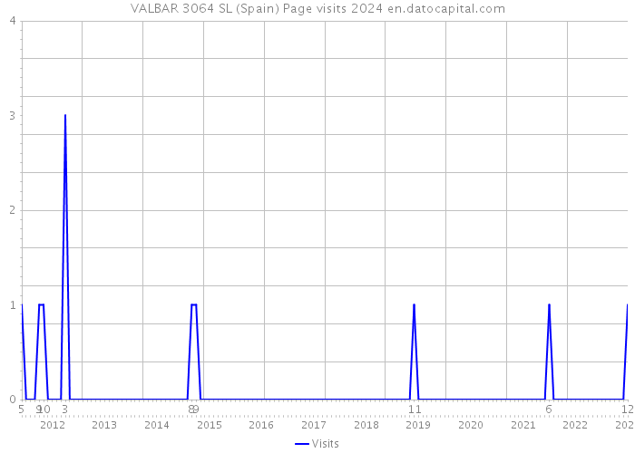 VALBAR 3064 SL (Spain) Page visits 2024 
