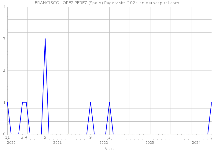 FRANCISCO LOPEZ PEREZ (Spain) Page visits 2024 