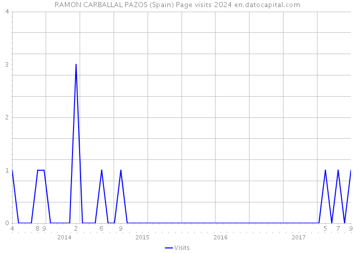 RAMON CARBALLAL PAZOS (Spain) Page visits 2024 