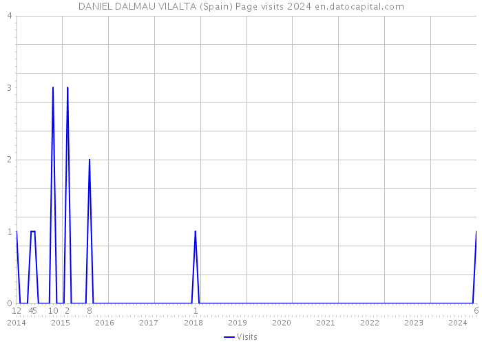 DANIEL DALMAU VILALTA (Spain) Page visits 2024 