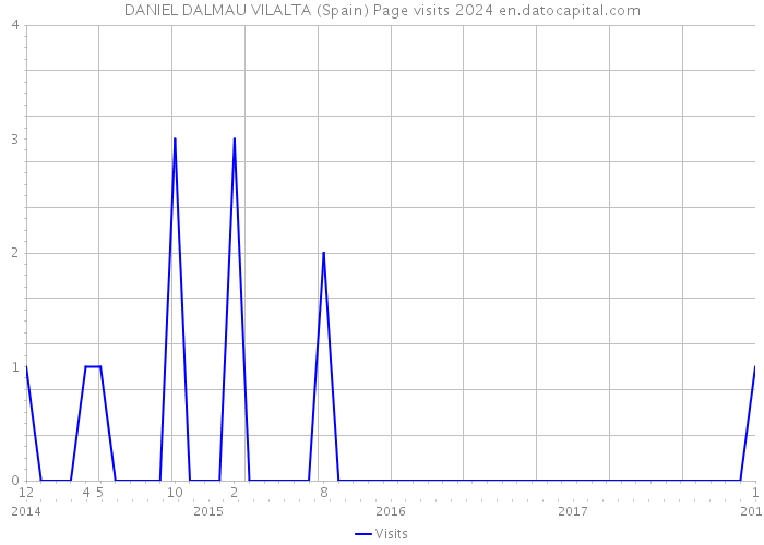 DANIEL DALMAU VILALTA (Spain) Page visits 2024 