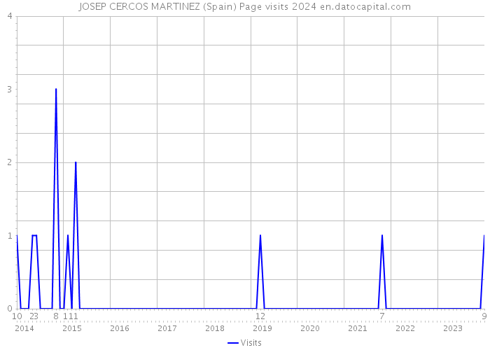 JOSEP CERCOS MARTINEZ (Spain) Page visits 2024 
