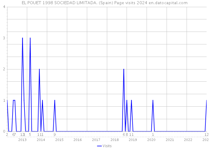 EL POUET 1998 SOCIEDAD LIMITADA. (Spain) Page visits 2024 