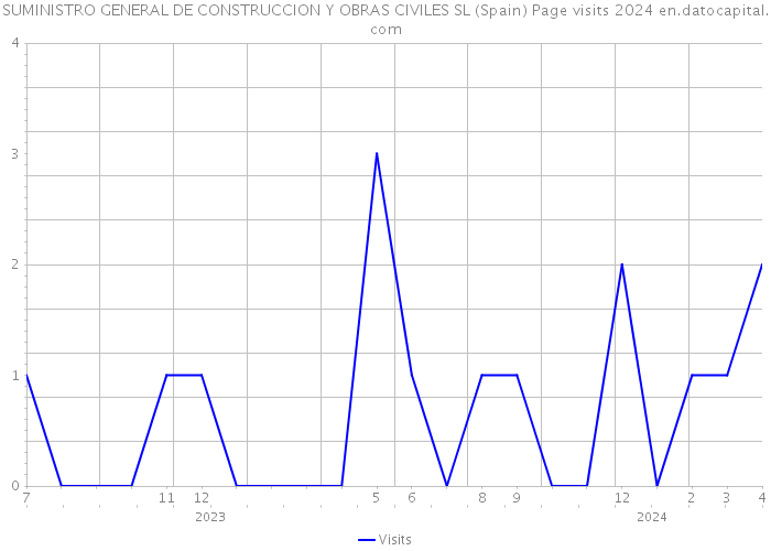 SUMINISTRO GENERAL DE CONSTRUCCION Y OBRAS CIVILES SL (Spain) Page visits 2024 