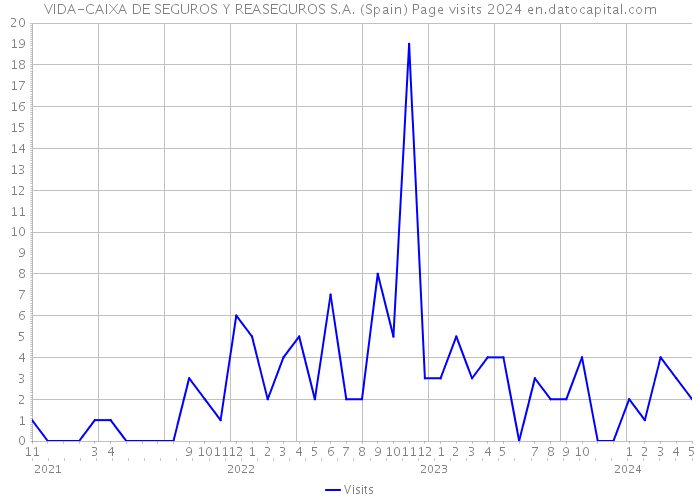 VIDA-CAIXA DE SEGUROS Y REASEGUROS S.A. (Spain) Page visits 2024 