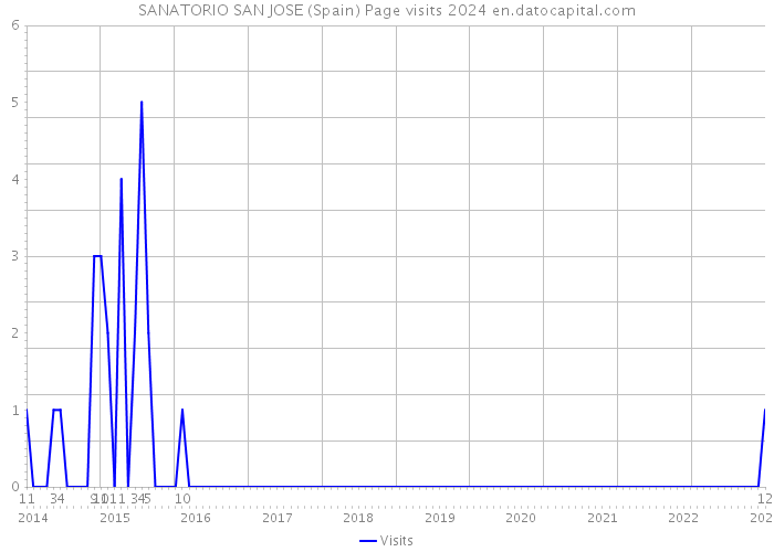SANATORIO SAN JOSE (Spain) Page visits 2024 