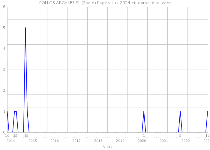 POLLOS ARGALES SL (Spain) Page visits 2024 