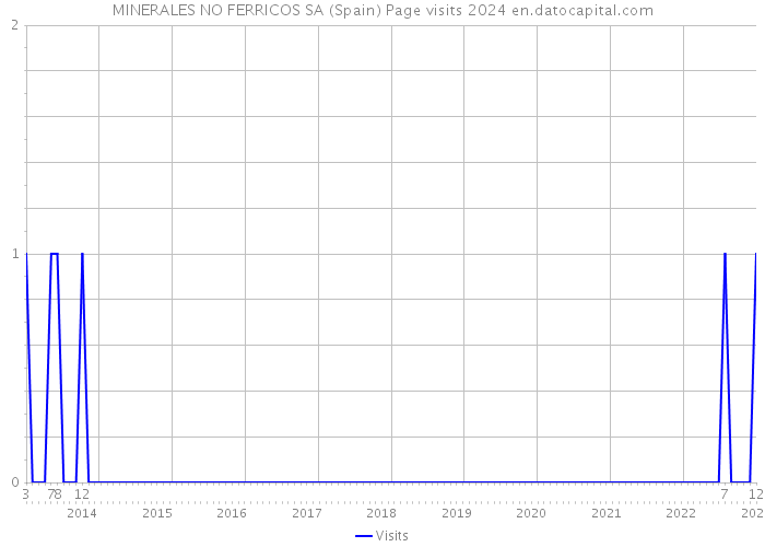 MINERALES NO FERRICOS SA (Spain) Page visits 2024 