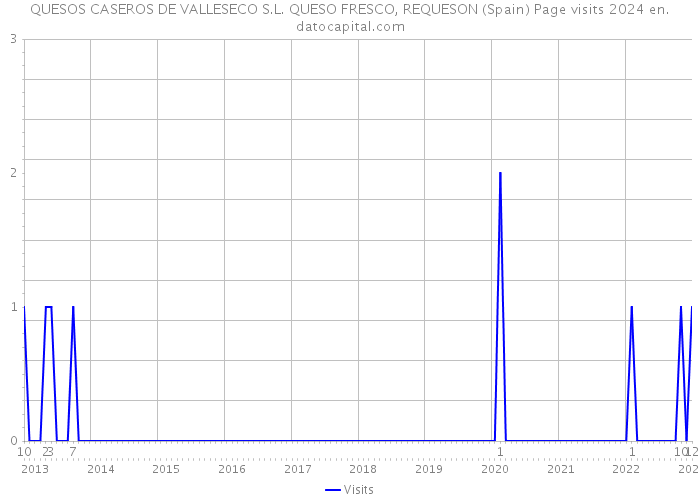 QUESOS CASEROS DE VALLESECO S.L. QUESO FRESCO, REQUESON (Spain) Page visits 2024 