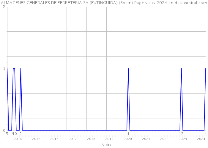 ALMACENES GENERALES DE FERRETERIA SA (EXTINGUIDA) (Spain) Page visits 2024 