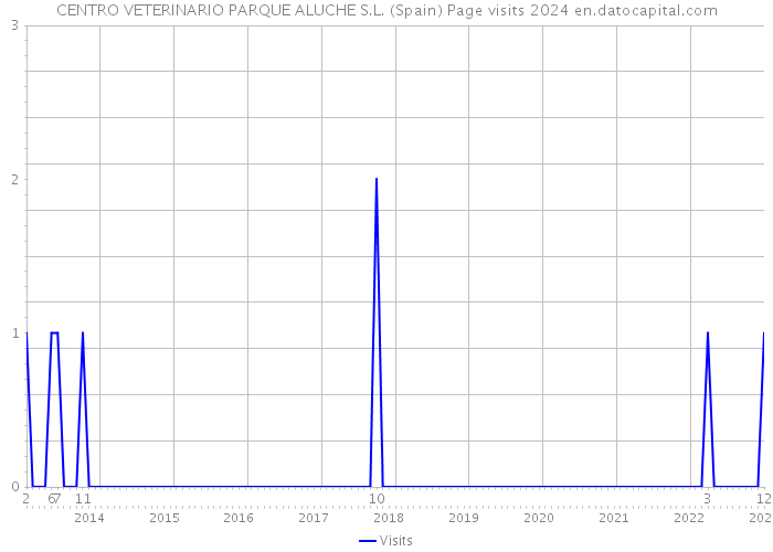 CENTRO VETERINARIO PARQUE ALUCHE S.L. (Spain) Page visits 2024 