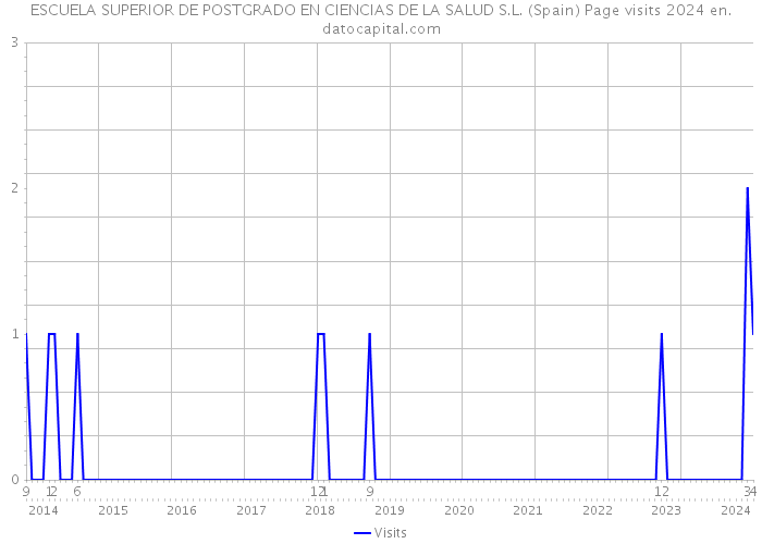 ESCUELA SUPERIOR DE POSTGRADO EN CIENCIAS DE LA SALUD S.L. (Spain) Page visits 2024 