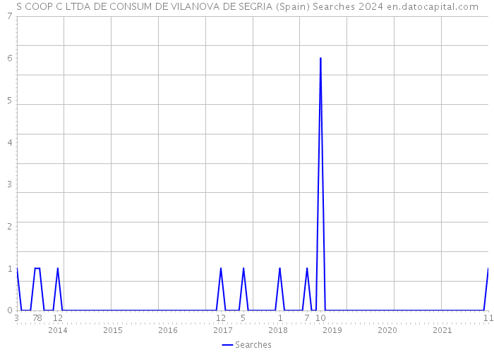 S COOP C LTDA DE CONSUM DE VILANOVA DE SEGRIA (Spain) Searches 2024 
