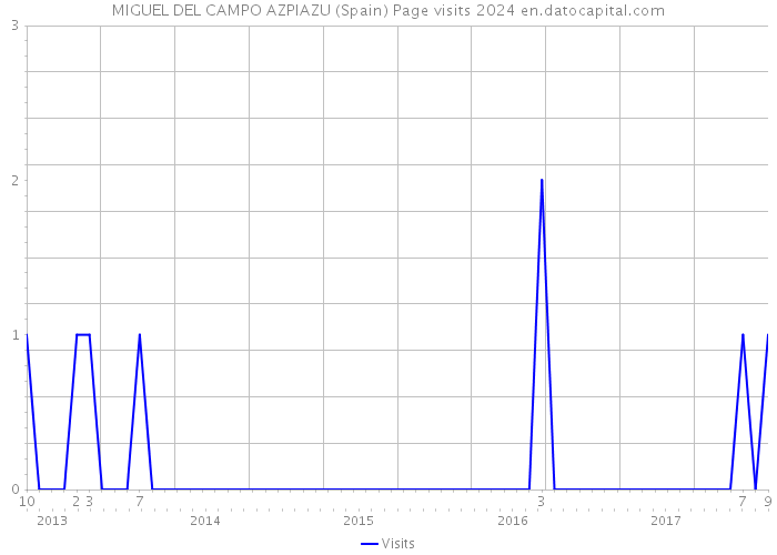 MIGUEL DEL CAMPO AZPIAZU (Spain) Page visits 2024 
