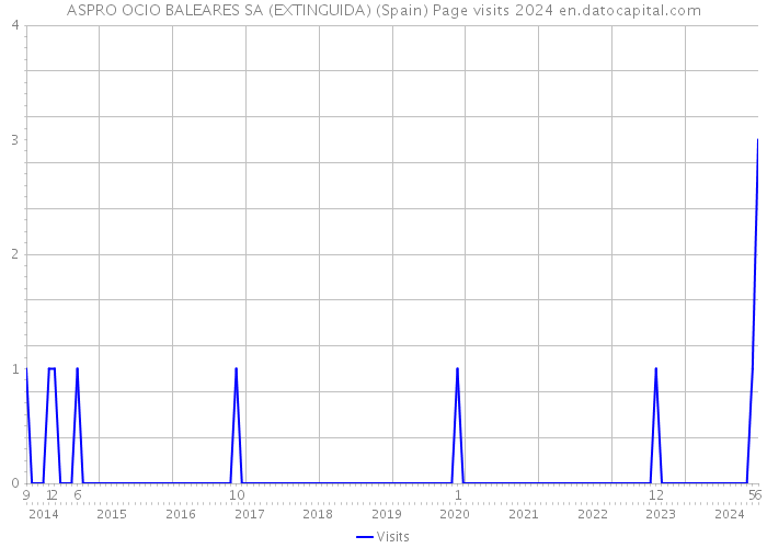 ASPRO OCIO BALEARES SA (EXTINGUIDA) (Spain) Page visits 2024 